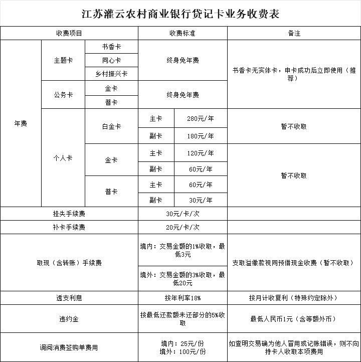 江苏灌云农村商业银行贷记卡业务收费表